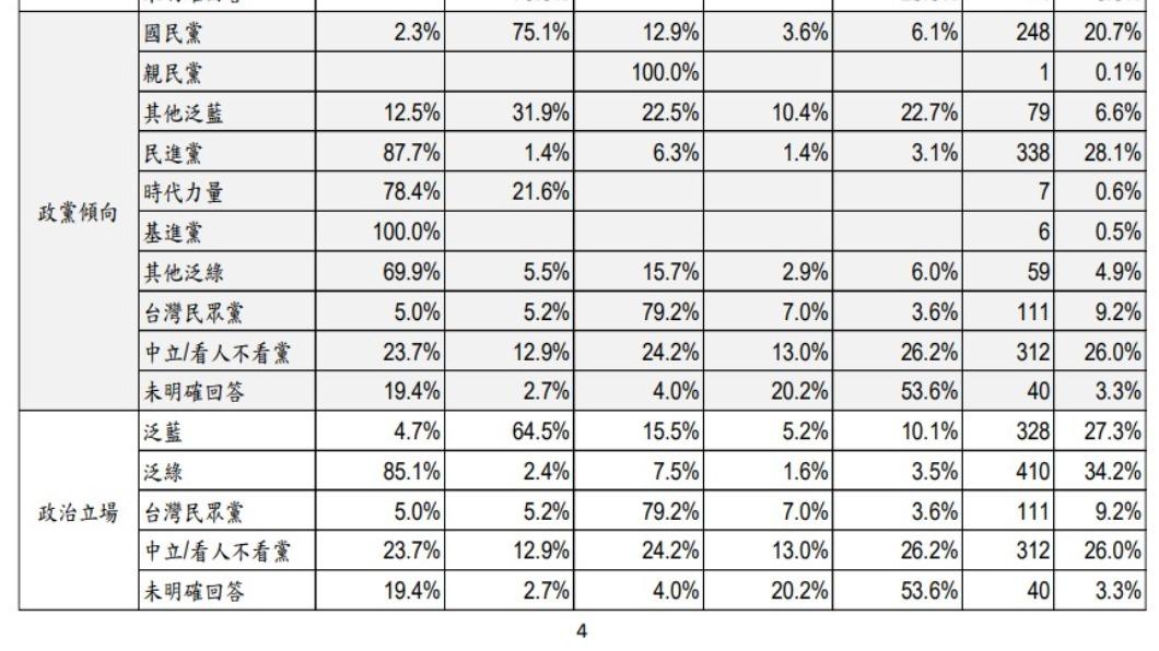 從左至右為賴、侯、柯、不投票、未明確回答。(圖/美麗島電子報提供)