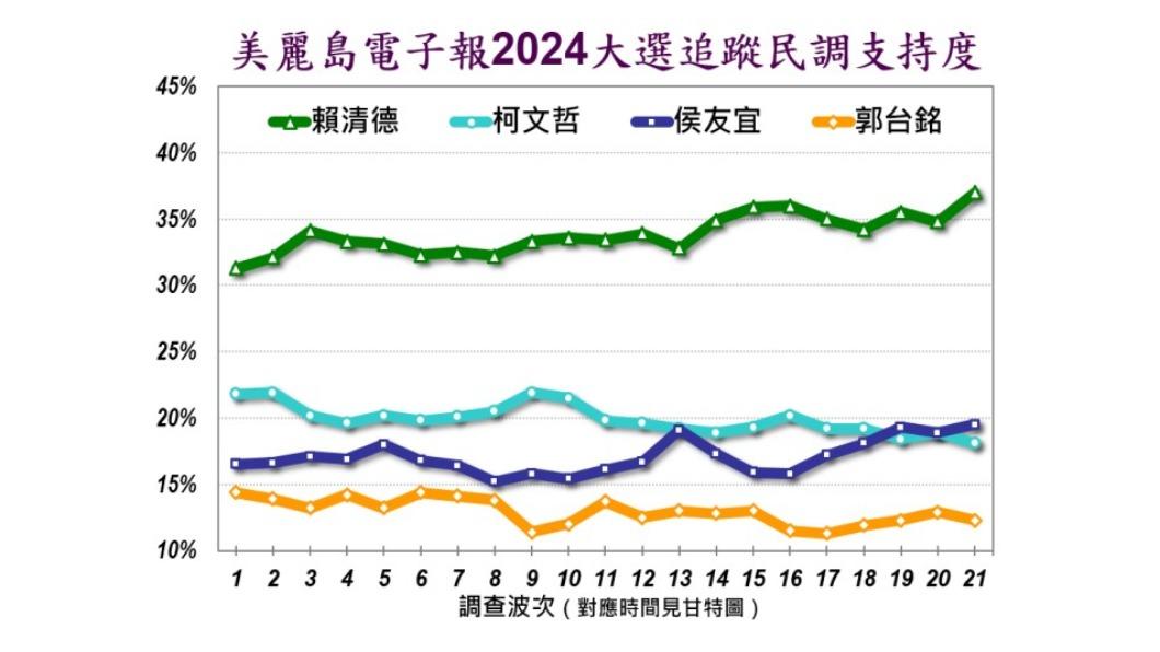 最新民調納入郭台銘仍墊底。(圖/美麗島電子報提供)