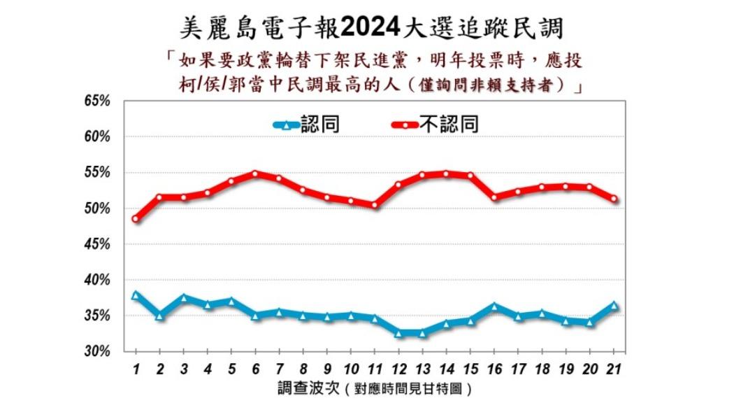 超過半數的非賴支持者,不認同應在柯、侯、郭中選出民調最高者來下架民進黨。(圖/美麗島電子報提供)