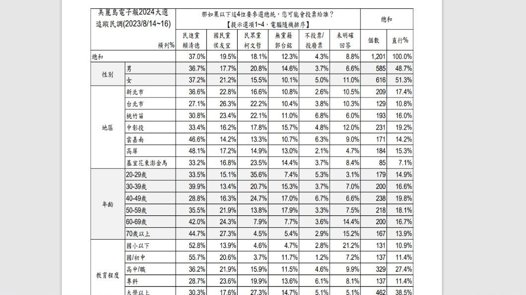 「四腳督」民調數據交叉對比。(圖/美麗島電子報提供)