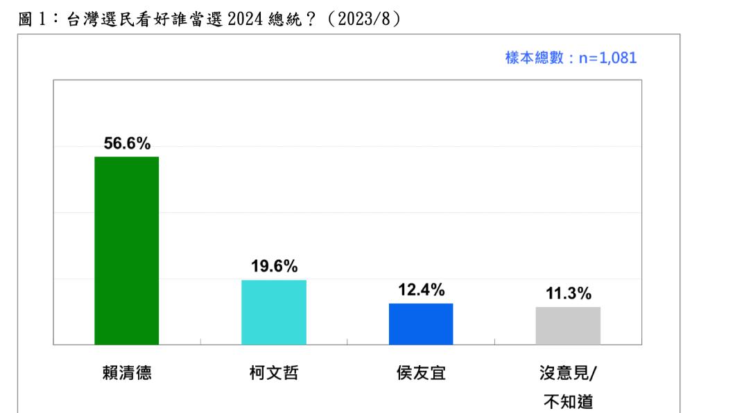 台灣民意基金會今公布最新民調顯示,在2024大選三腳督戰局下,高達56.6%國人看好民進黨賴清德當選總統。(圖/台灣民意基金會提供)