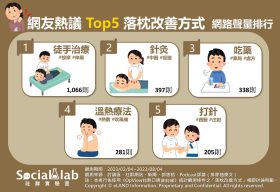 網友熱議Top5落枕改善方式。(圖/社群實驗室)
