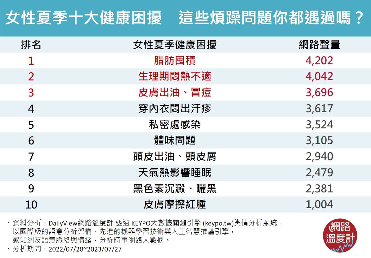 女性夏季十大健康困擾。（圖／網路溫度計）