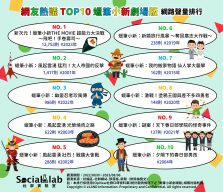 網友熱議TOP10蠟筆小新劇場版聲量排行。(圖/社群實驗室)