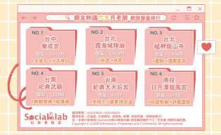 網友熱議「六大月老廟」。（圖／社群實驗室）