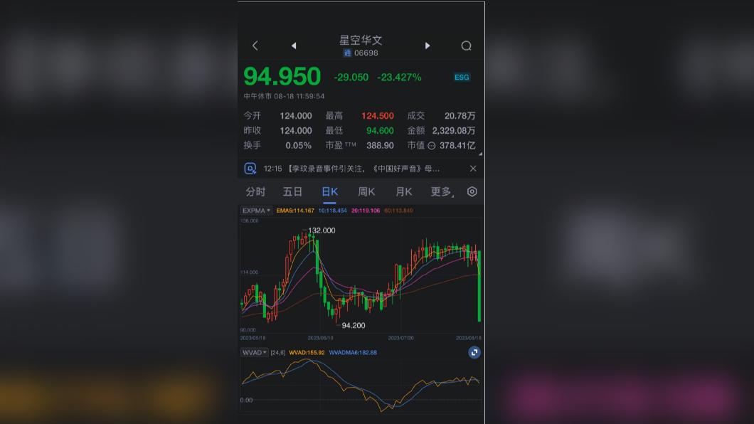 星空華文18日暴跌23.4%。(圖/翻攝自新浪港股)