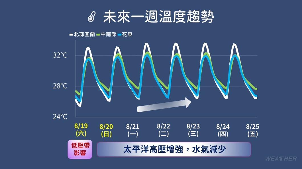 未來一週溫度趨勢。（圖／TVBS）