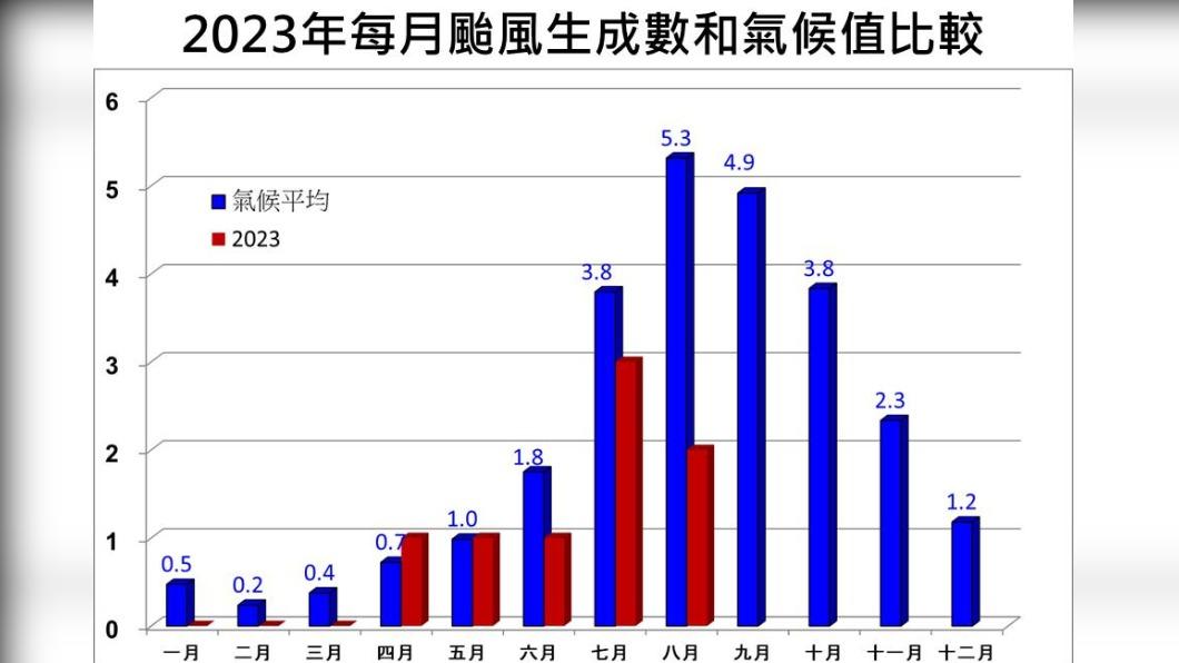 又有颱風?南方海面熱帶系統可能路徑出爐 日本旅遊小心
