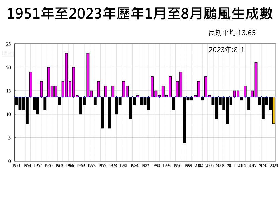 1951年至2023年,歷年1-8月颱風生成數。(圖/翻攝賈新興facebook)