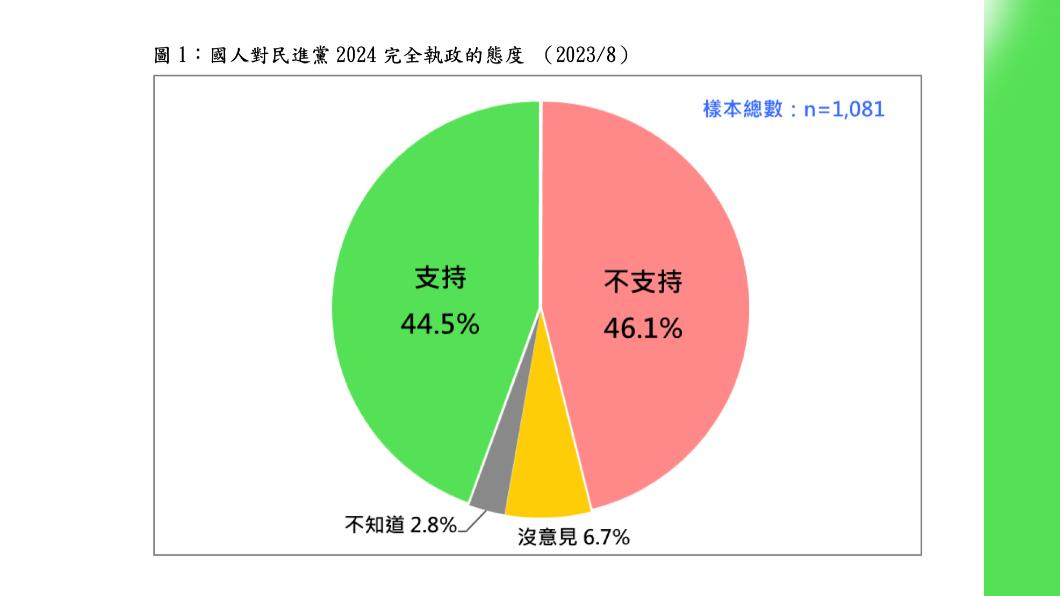 台灣民意基金會今(19日)公布「 國人是否支持民進黨2024 繼續完全執政」民調,結果顯示,44.5%民眾支持、46.1%民眾不支持。(圖/台灣民意基金會提供)