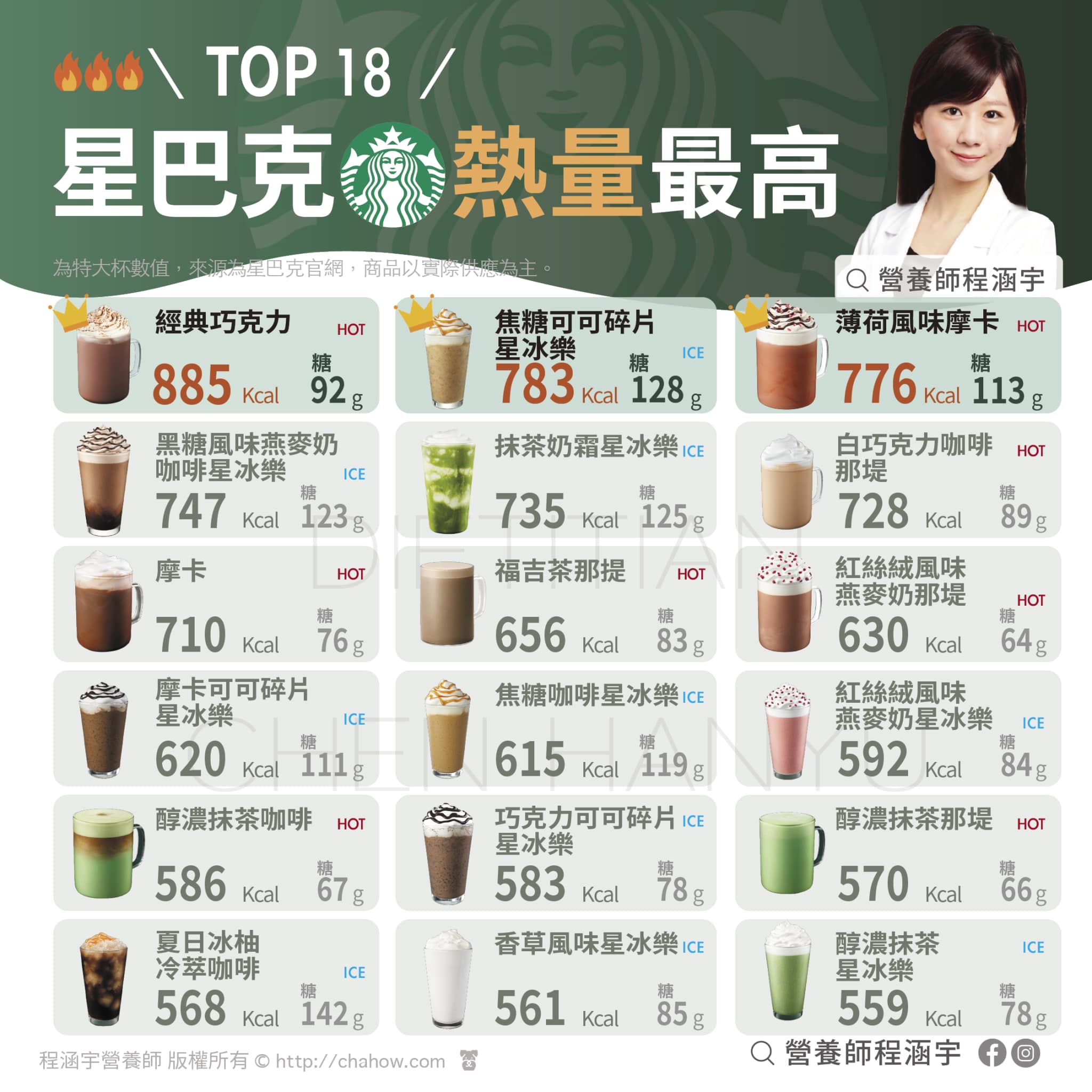 星巴克全品項飲料熱量最高排行榜。（圖／翻攝自程涵宇營養師臉書）