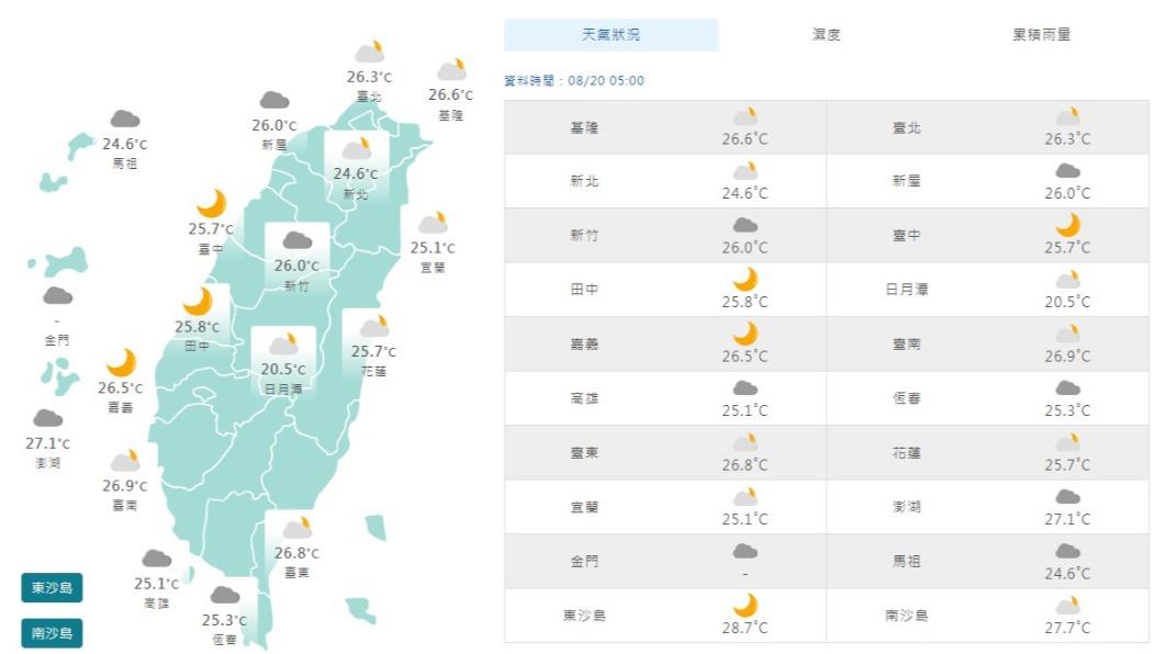 06:00天氣即時報／今起水氣減各地多雲到晴　午後西部留意雷雨
