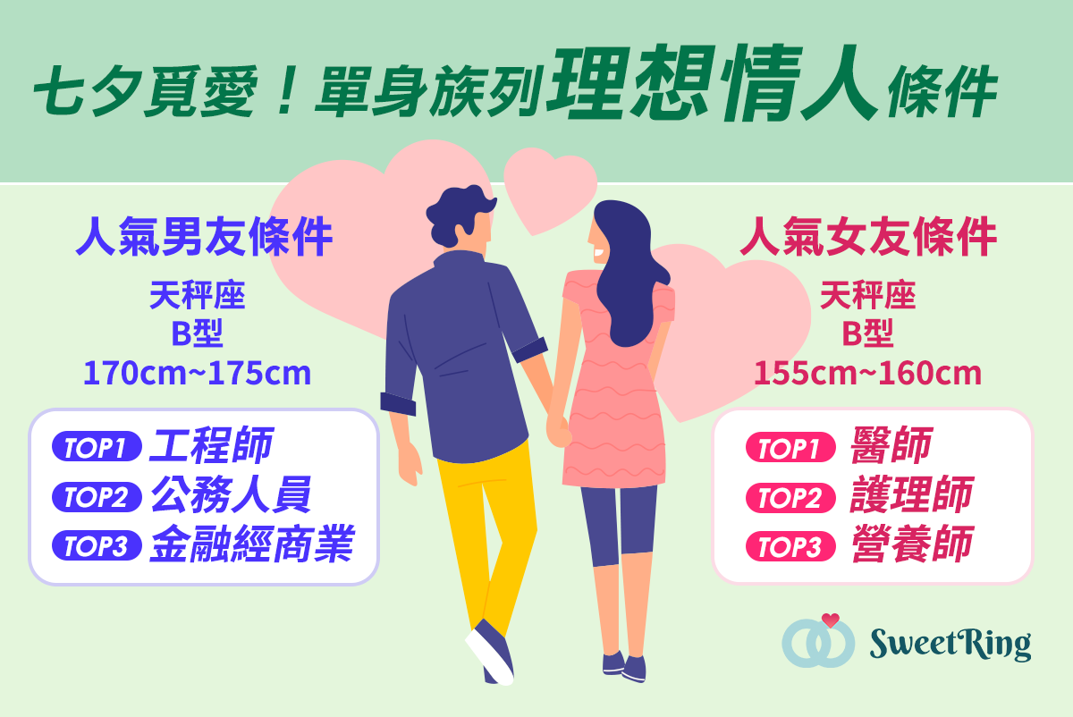 單身族列理想情人條件。(圖/SweetRing提供)