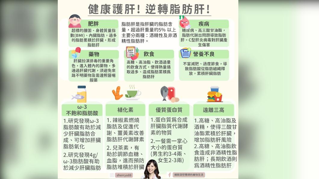 脂肪肝高風險群。(圖/擷取自臉書「楊斯涵營養師的美味生活」)