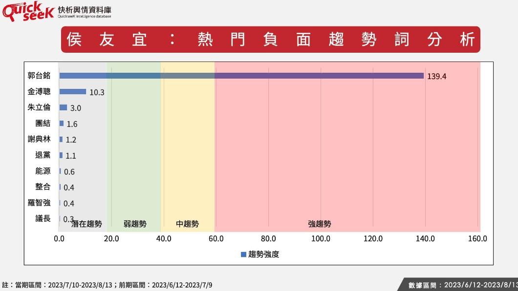 侯友宜的最大負面熱詞為「郭台銘」。(圖/翻攝自黎榮章臉書)