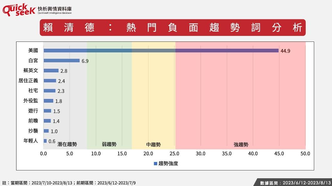 賴清德的最大負面熱詞為「美國」。(圖/翻攝自黎榮章臉書)