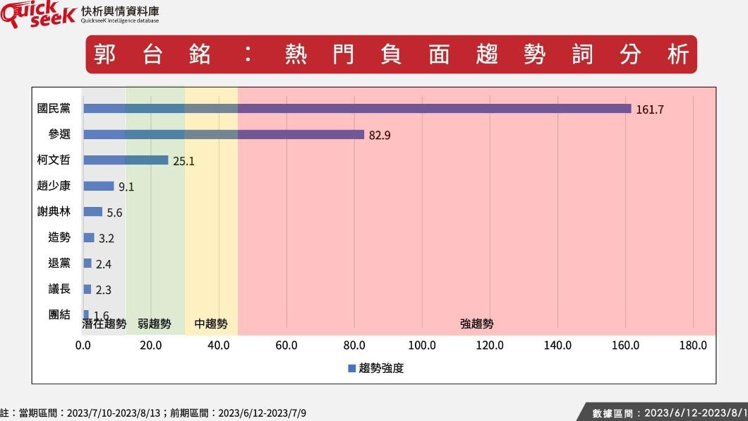 郭台銘的的最大負面熱詞是「國民黨」。(圖/翻攝自黎榮章臉書)