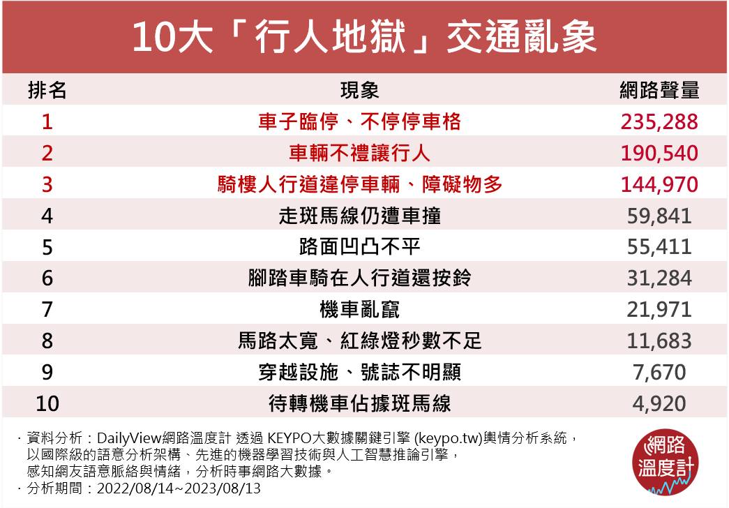 網友最有感10大交通亂象。（圖／網路溫度計）
