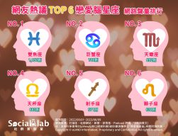 網友票選6大戀愛腦星座。(圖/社群實驗室)