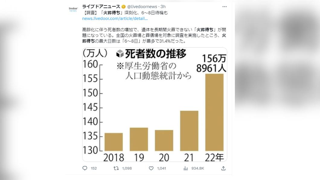 日本的死亡人數逐年增加。(圖/翻攝自推特)