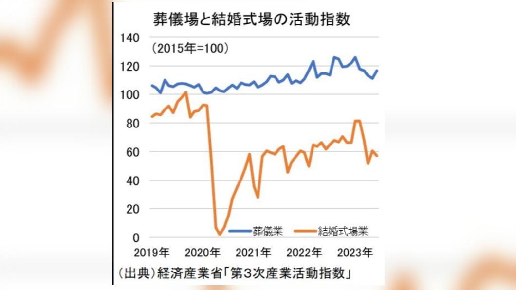 從日本經濟產業省的調查,可看出殯儀館的活動指數居高不下。(圖/翻攝自推特@kmasato_economy)