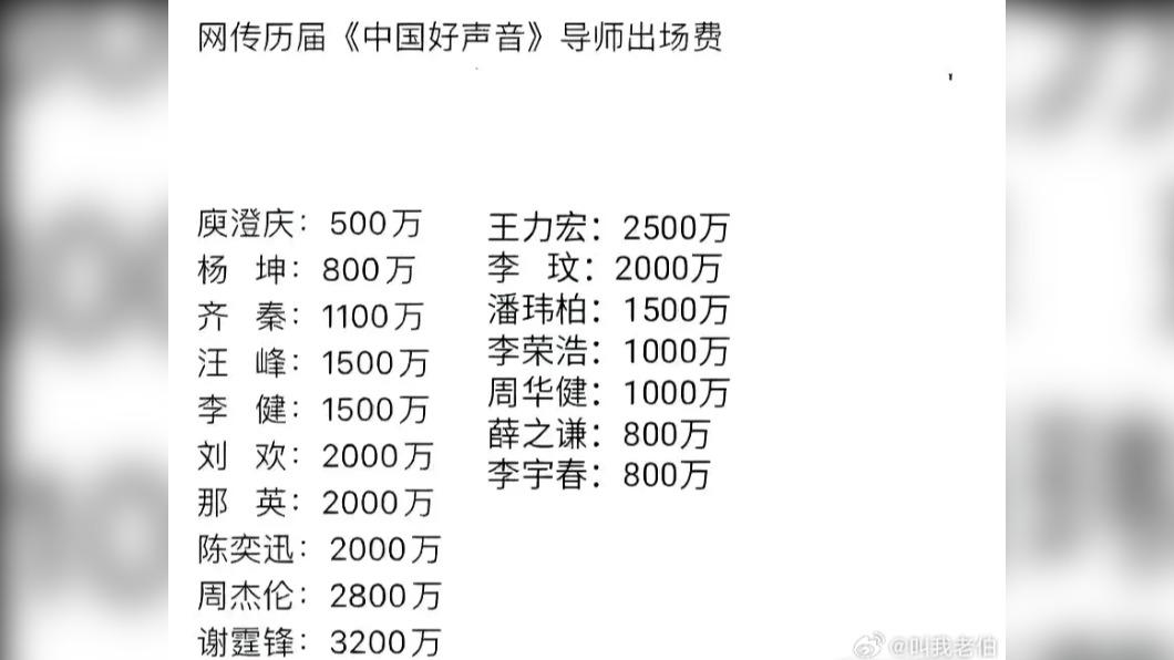 微博瘋傳《中國好聲音》歷屆導師的價目表。(圖/翻攝自微博「叫我老伯」)