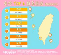 台灣TOP6離島旅遊網路聲量排行。(圖/社群實驗室)