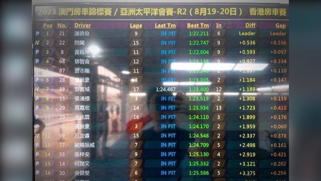 郭富城賽車成績出爐。(圖/翻攝自微博)