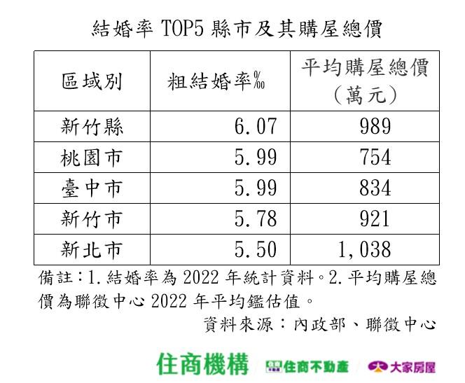 結婚率TOP5縣市及其購屋總價。(圖/住商機構提供)