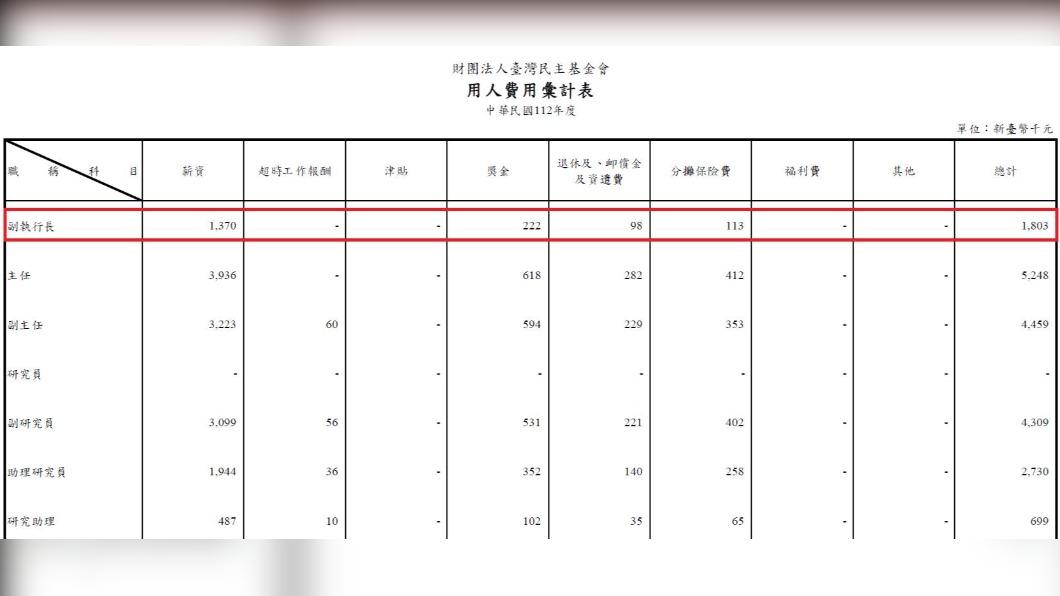 黃揚明貼出台灣民主基金會今年度預算書。（圖／翻攝自黃揚明（剝雞）臉書）
