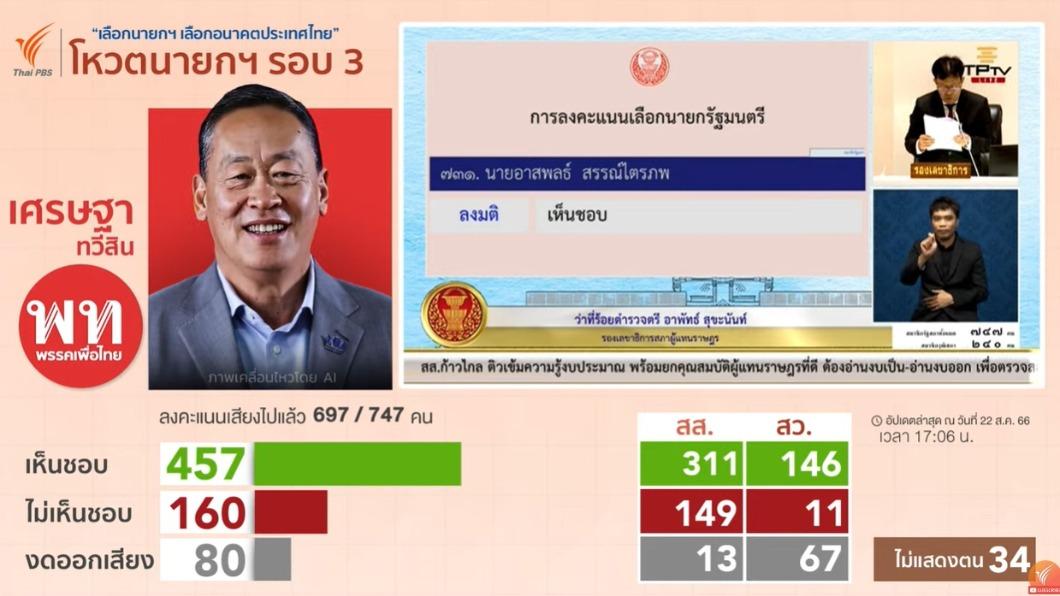 相比皮塔兩次投票過不了375票門檻,賽塔22日不只達標,還超過450張同意票。(圖/翻攝自Thai PBS直播)