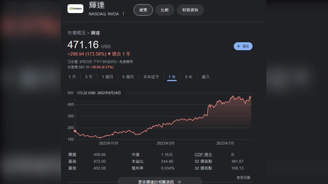 回看過去一年來輝達股價表現，受到AI熱潮影響，漲幅高達2.7倍。（圖／翻攝自Google財經）