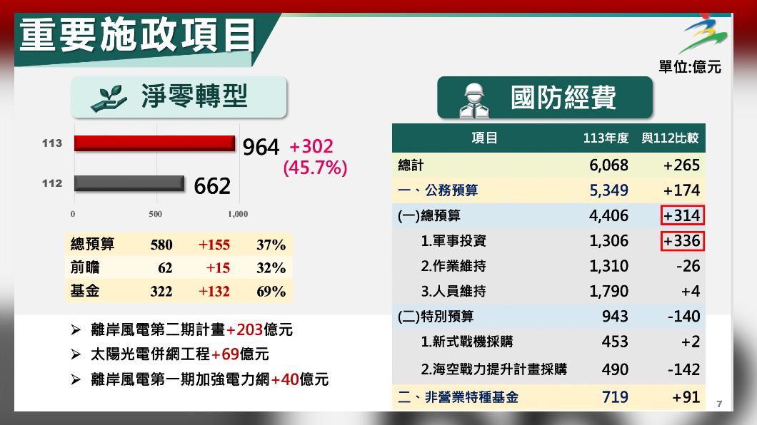 行政院會今（24日）拍板明年度中央政府總預算案。（圖/主計總處提供）