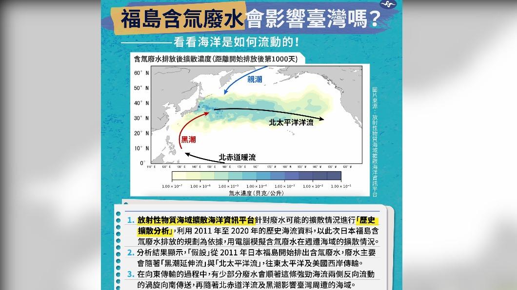 原能會表示,日本排放的含氚廢水,有少部分會到達台灣周遭的海域,但其輻射影響的程度「可忽略」。 (圖/翻攝自中央氣象局臉書)