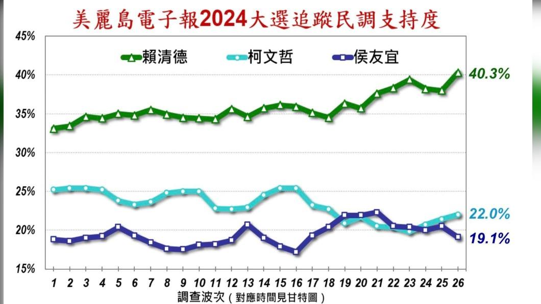 三腳督最新民調中,侯友宜又變老三。(圖/翻攝自黃創夏臉書)