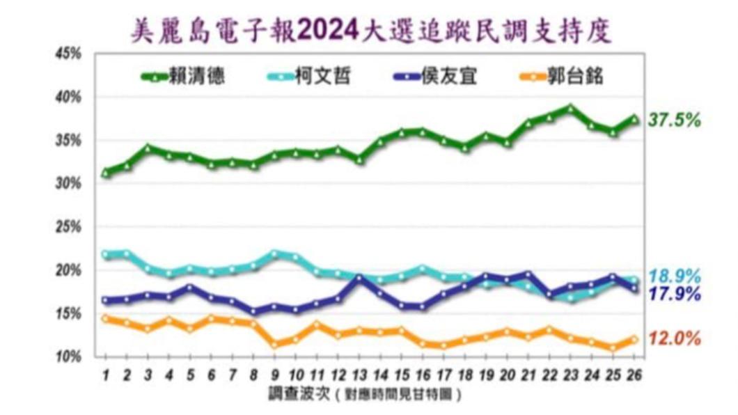 《美麗島電子報》四腳督民調。(圖/翻攝自黃創夏臉書)