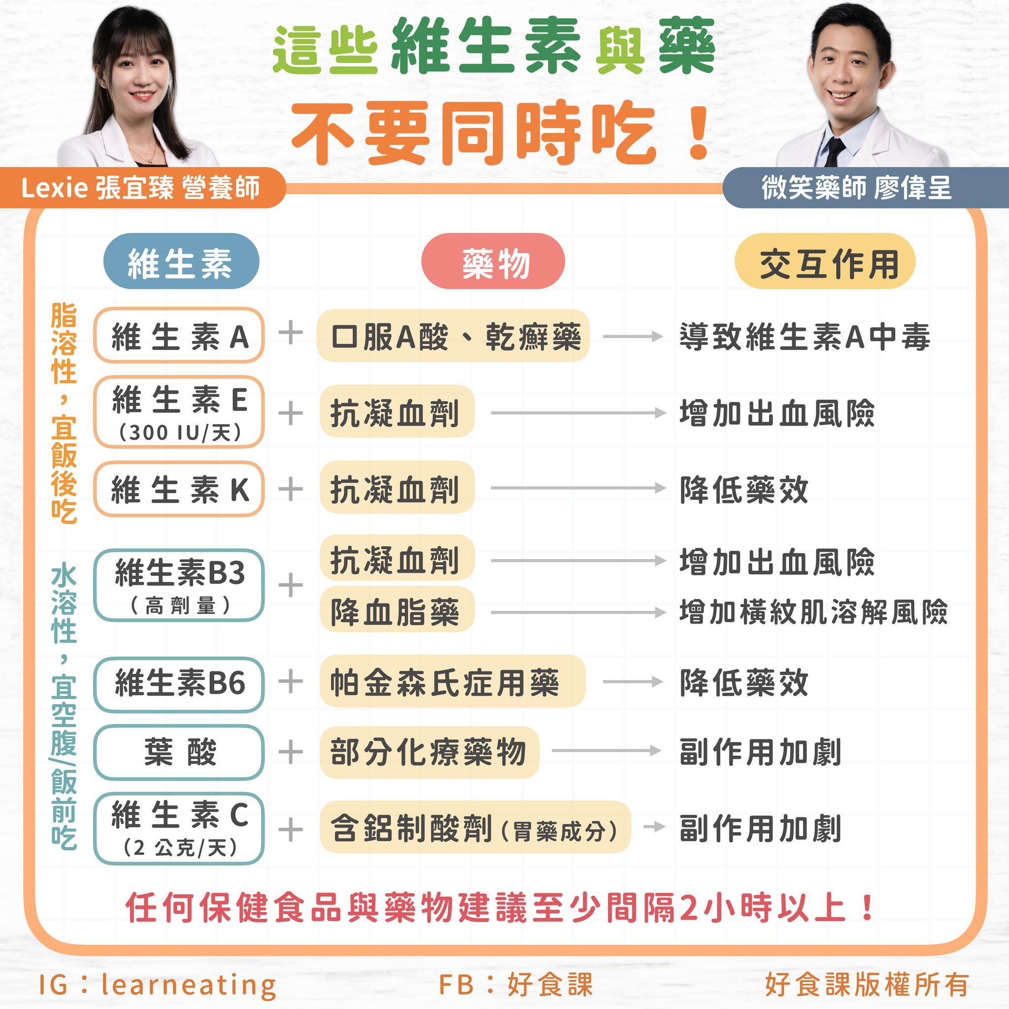維生素與藥物會有交互作用。(圖/翻攝臉書粉專好食課)