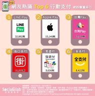 網友熱議Top6行動支付網路聲量排行(圖/社群實驗室)