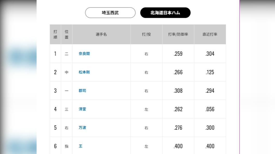王柏融25日再獲先發機會,改打第六棒對戰西武平良海馬。(圖/翻攝自火腿鬥士官網)