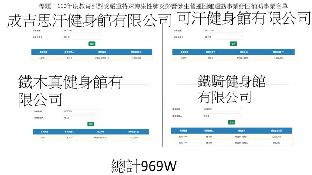 館長健身館也在補助事業名單上，金額分別高達969萬及115萬。（圖／翻攝自PTT）