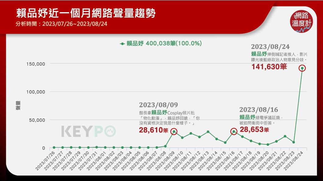 賴品妤近1個月網路聲量。(圖/網路溫度計)