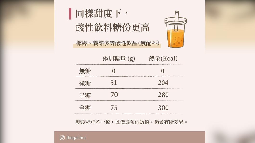 手搖飲含糖量。（圖／翻攝臉書「徽姑娘營養師」）