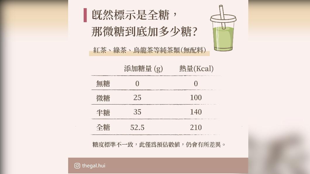 手搖飲含糖量。（圖／翻攝臉書「徽姑娘營養師」）