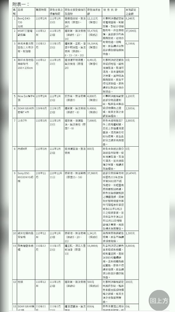 判賠書判賠項目。(圖/翻攝自PTT)
