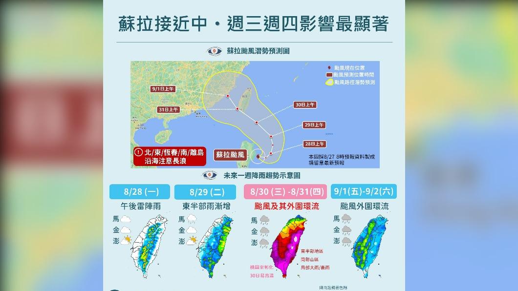 強颱蘇拉撲台倒數!週三、四最劇烈 一圖看一週天氣