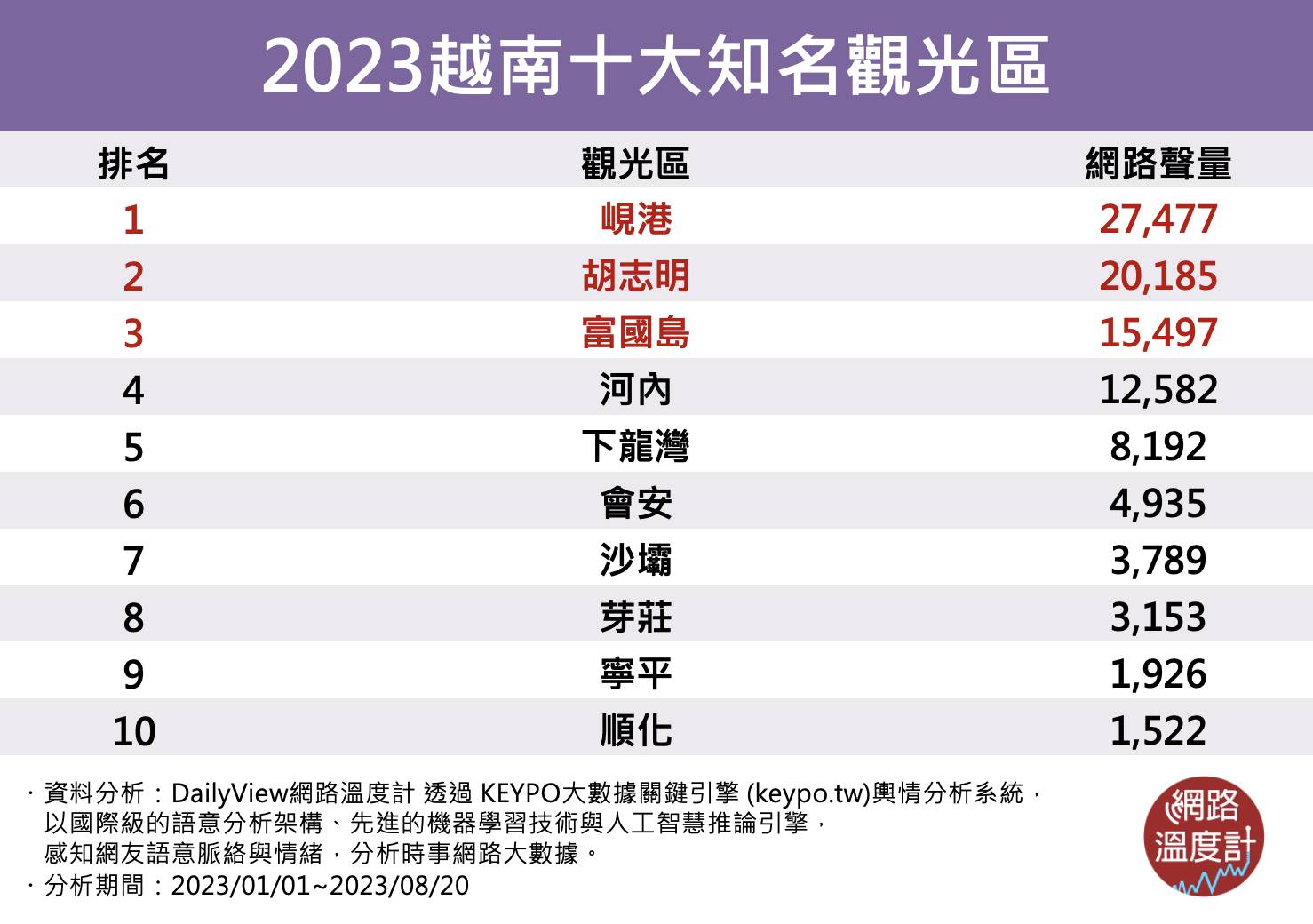 2023越南十大知名觀光區。(圖/網路溫度計)
