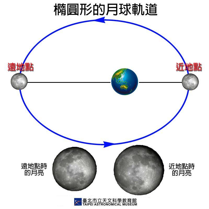 (圖/翻攝自台北市立天文科學教育館)
