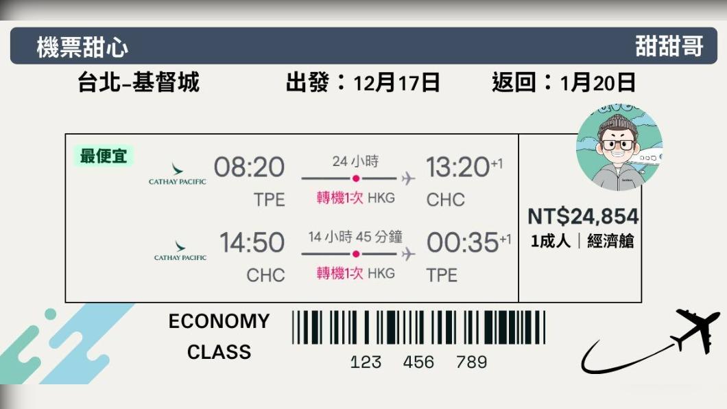 台北飛紐西蘭只需香港轉機/圖片來源 機票甜心甜甜哥
