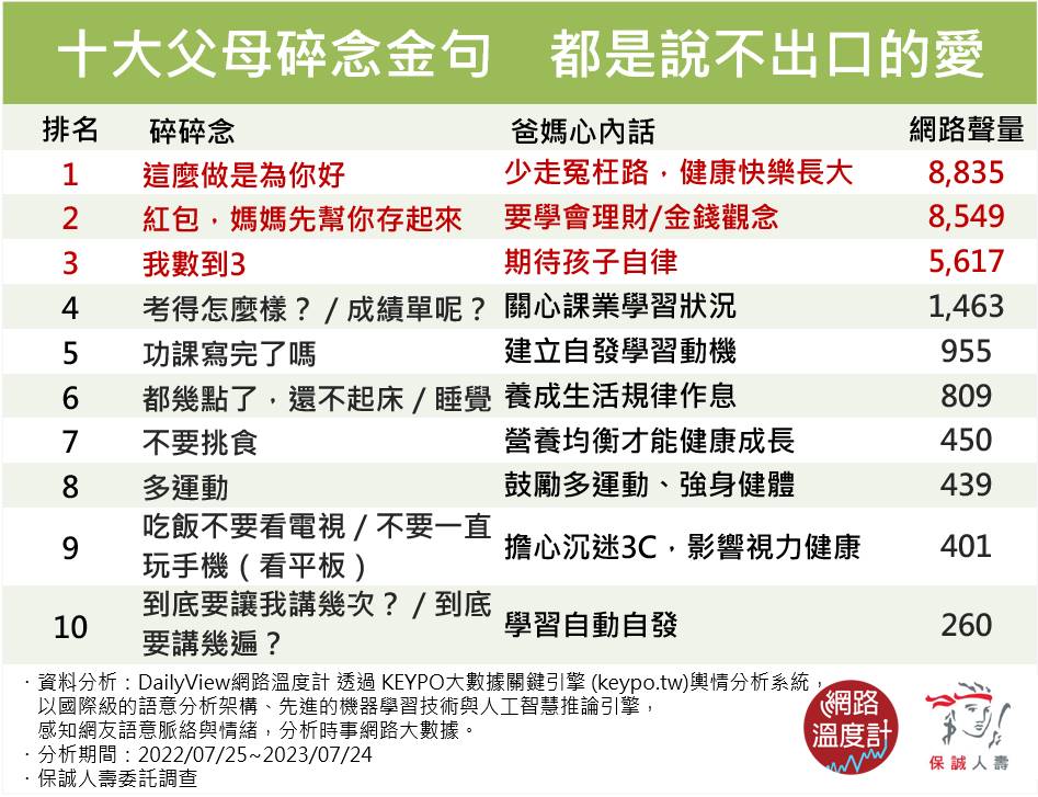 十大父母碎念金句。(圖/網路溫度計)