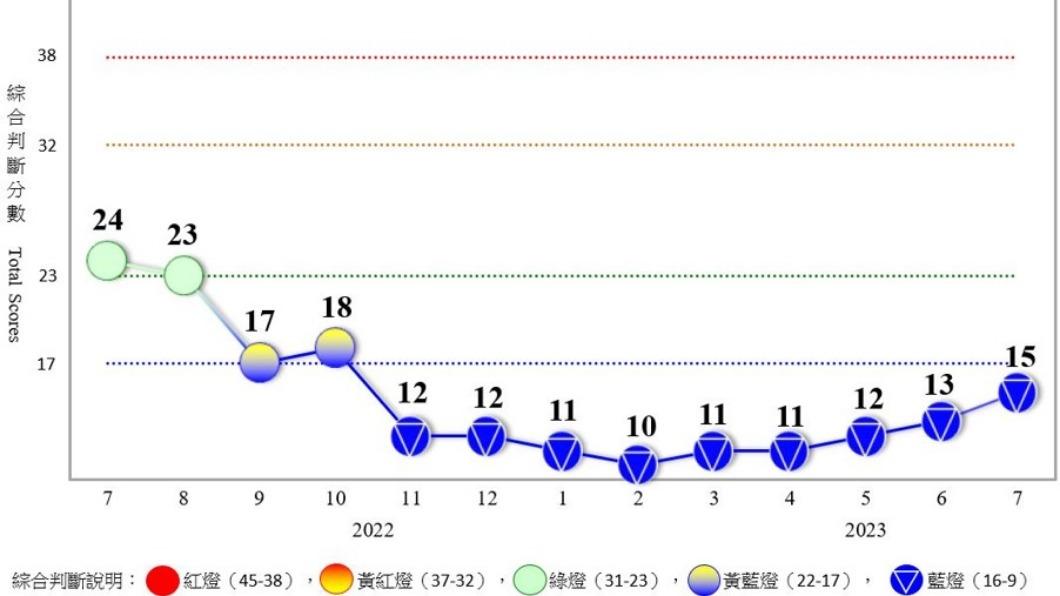 景氣燈號連續亮出9顆藍燈。(圖/國發會)